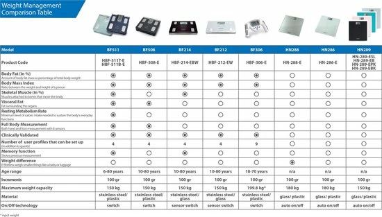 OMRON HN289 Personenweegschaal - Digitale Weegschaal - Scale Body - Weight Scale - Max. 150kg - Diep Zwart 6 OMRON HN289 Personenweegschaal - Digitale Weegschaal - Scale Body - Weight Scale - Max. 150kg - Diep Zwart - Afbeelding 4