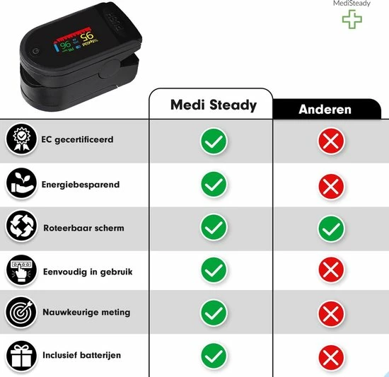 Medi Steady? Saturatiemeter - Zwart - Oximeter - Zuurstofmeter - Saturatiemeter Zuurstofmeter Vinger - Zuurstofmeter Met Hartslagmeter - Saturatiemeter Met Hartslagmeter - Saturatiemeter Best Getest - Saturatie - Saturatiemeters -Inclusief Batterijen 8 Medi Steady? Saturatiemeter - Zwart - Oximeter - Zuurstofmeter - Saturatiemeter Zuurstofmeter Vinger - Zuurstofmeter Met Hartslagmeter - Saturatiemeter Met Hartslagmeter - Saturatiemeter Best Getest - Saturatie - Saturatiemeters -Inclusief Batterijen - Afbeelding 6